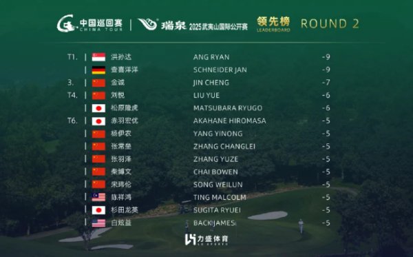 九游娱乐app 武夷山公开赛查喜洋洋半程领跑 松原隆虎破球场纪录