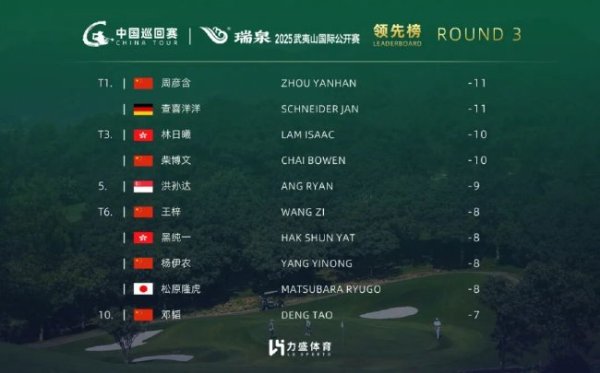 九游娱乐下载 武夷山公开赛第三轮周彦含并列领先 冲赛季第四冠