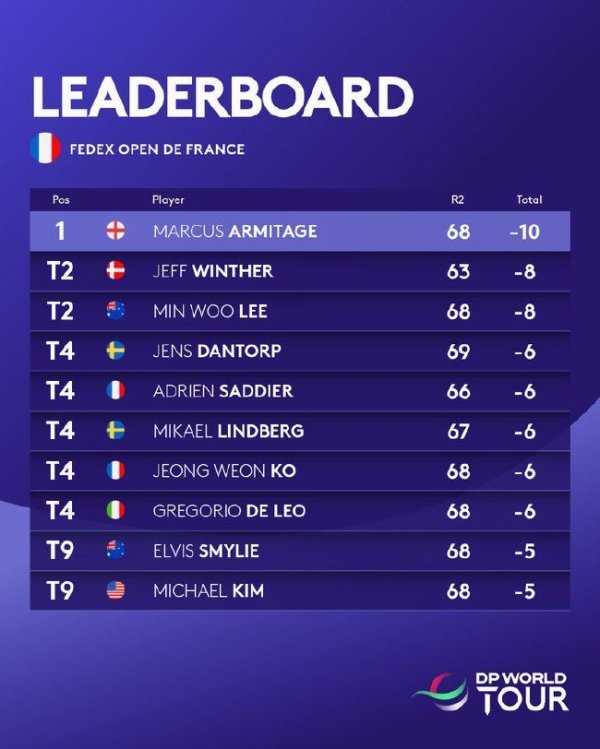 九游娱乐下载 法国公开赛阿米蒂奇领先次轮 丁文一T32金子豪出局